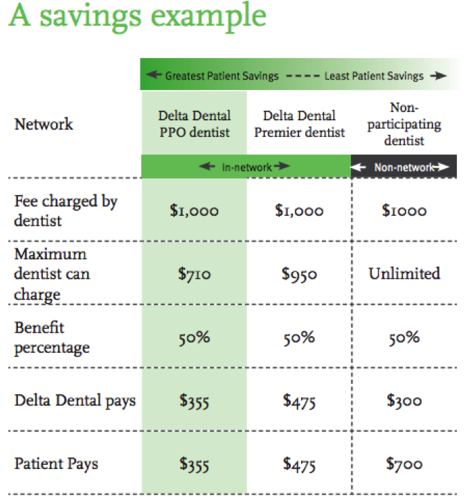 Delta Dental Coverage Chart