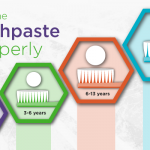 : You got the message that it’s important for children to start brushing their teeth as soon as they have teeth to brush, but did you know that too much toothpaste can be just as detrimental as no dental health habits at all? Here are some tips for brushing to better your child’s oral health habits.