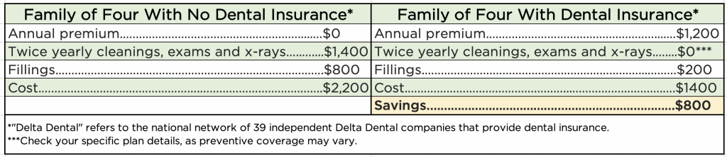 The average family saves $800 a year with dental coverage.]