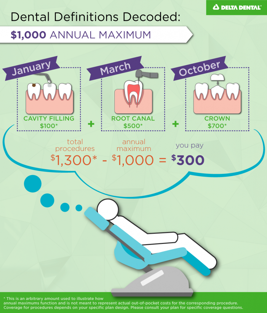The total dollar amount that a plan will pay for dental care for an individual member or family member (under a family plan) for a specified benefit period, typically a calendar year
