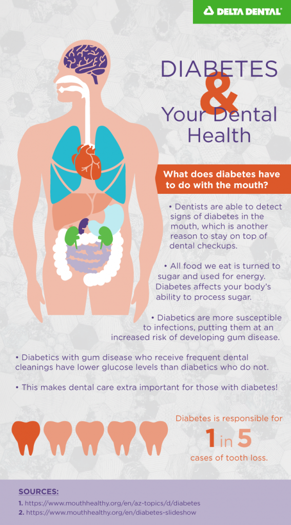 Because individuals diagnosed with diabetes have high blood sugar levels, they often have problems with their teeth and gums, making dental care for diabetics a critical part of care.