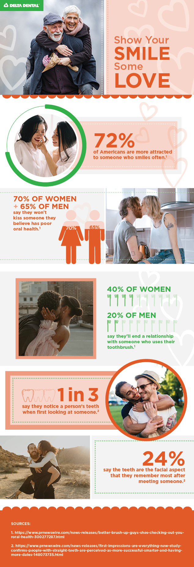 Delta Dental surveyed Americans about the love connection to oral health. We found that three-quarters of the nation's women consider good oral health to be one of the sexiest qualities in a partner!