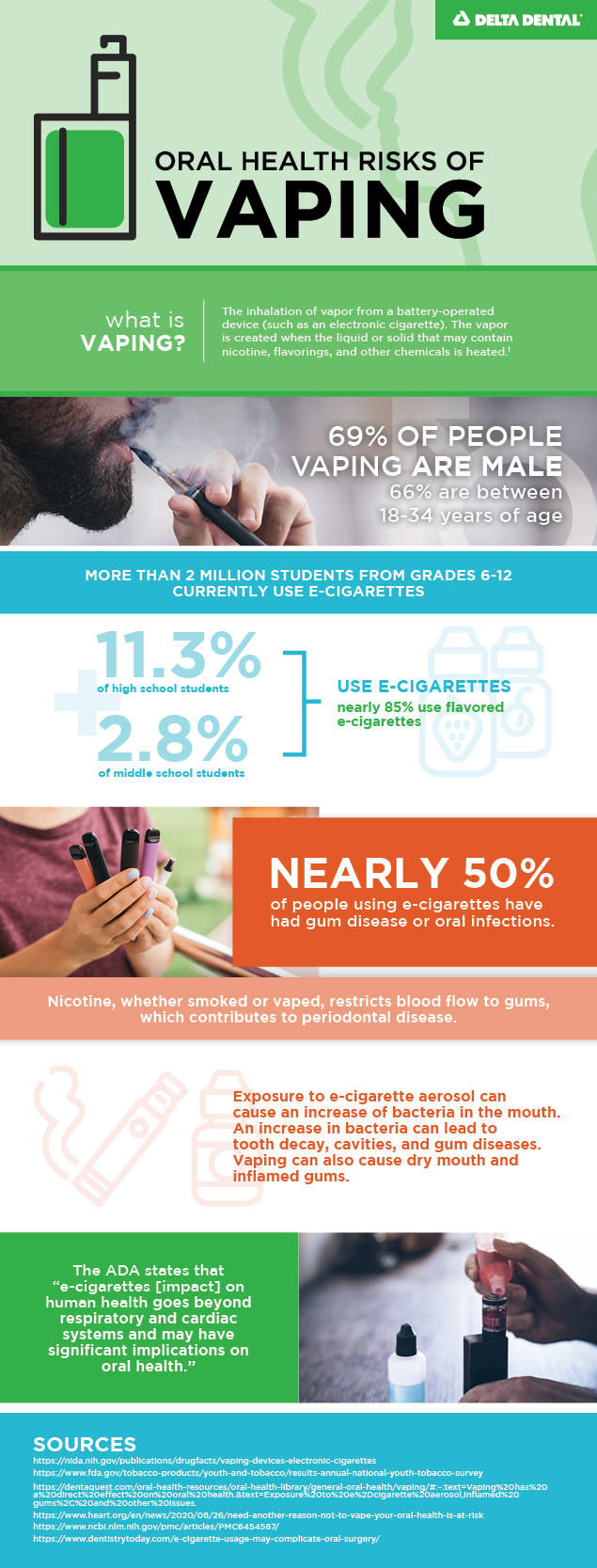 The use of an e-cigarette is often called “vaping,” but “vaping” can also refer to a marijuana vaporizer pen. Check out this infographic to learn how it damages both our oral and overall health