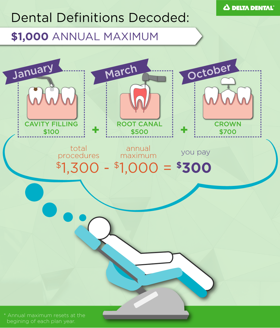 The total dollar amount that a plan will pay for dental care for an individual member or family member (under a family plan) for a specified benefit period, typically a calendar year.